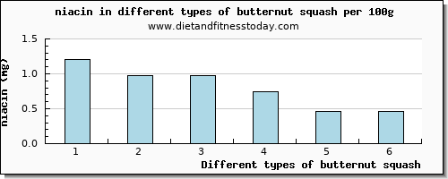 butternut squash niacin per 100g